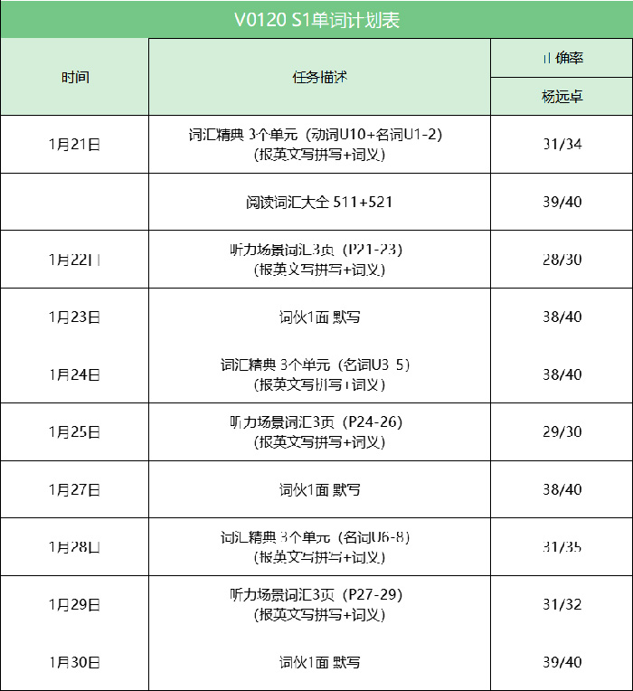 雅思高分學員|雅思首考7分：寒假28天，從雅思小白到高分結業(yè)