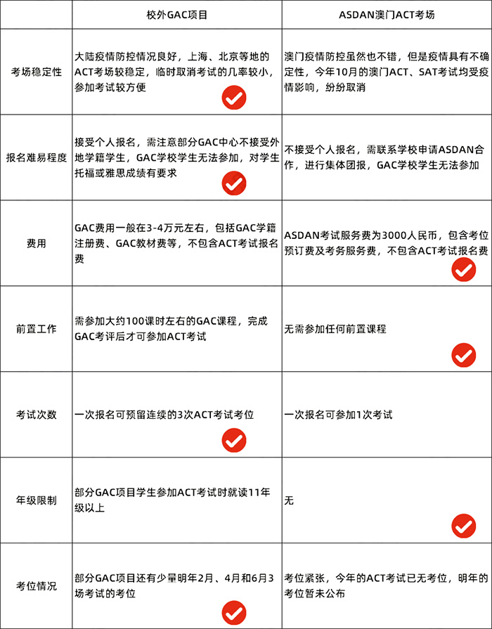 2022年國內(nèi)ACT考試報名