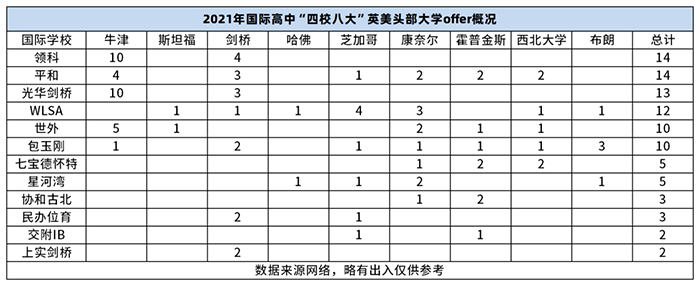 上海四校八大你了解多少？國際學校排名如何？