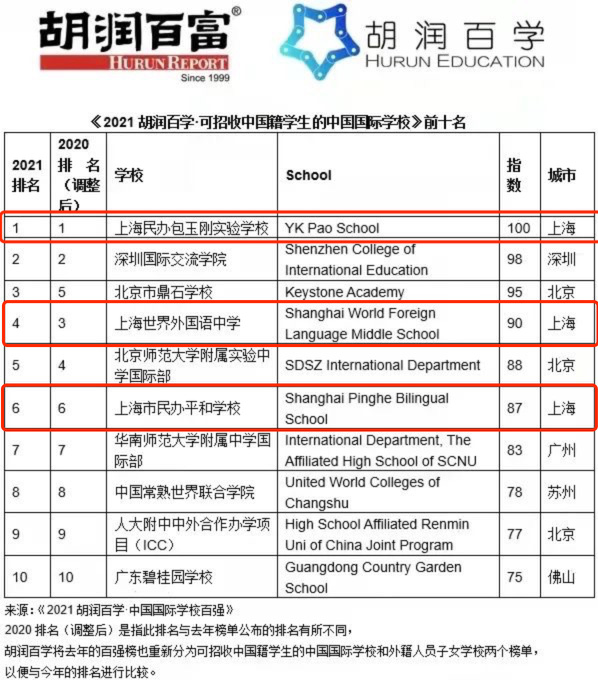 上海四校八大你了解多少？國際學校排名如何？