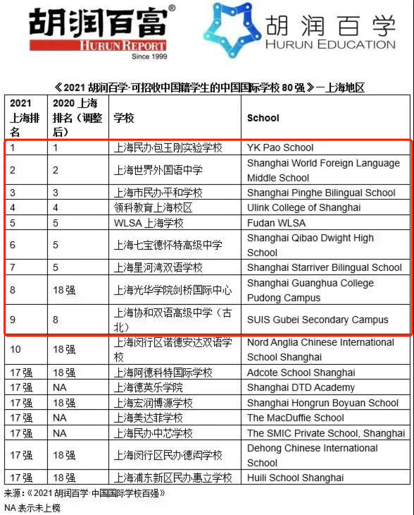 上海四校八大你了解多少？國際學校排名如何？