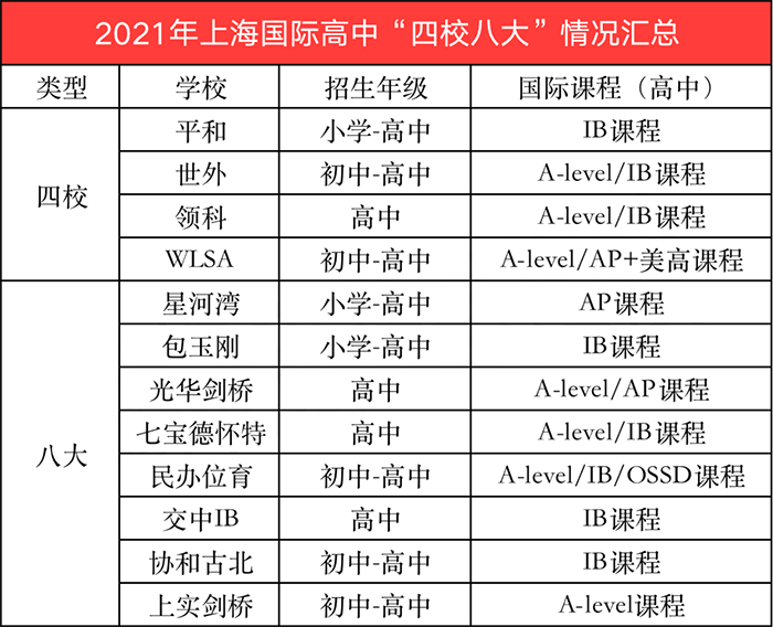 上海四校八大你了解多少？國際學校排名如何？