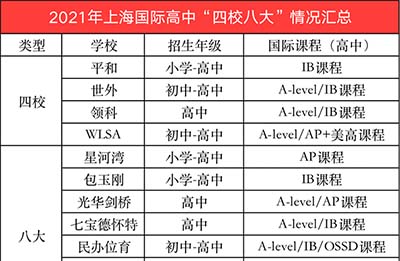 上海四校八大你了解多少？國際學校排名如何？
