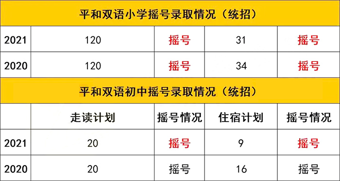 上海平和雙語學校小學和初中搖號結果