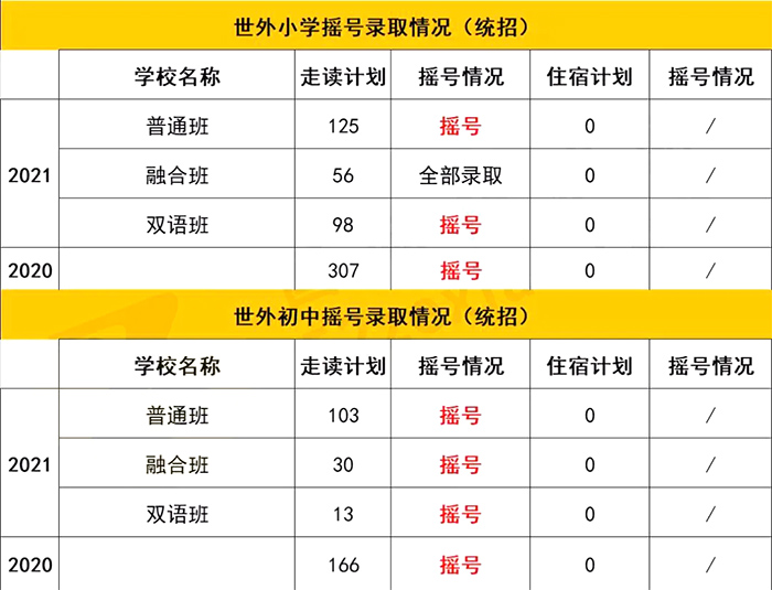 上海世界外國語學校小學/初中搖號結果