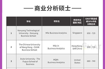 中國GMAT考生青睞的商科專業(yè)（2021版）