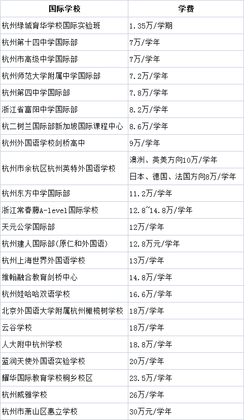 1 杭州國際學校學費最低2.7萬年，最高近30萬，學費差在哪兒？3.png
