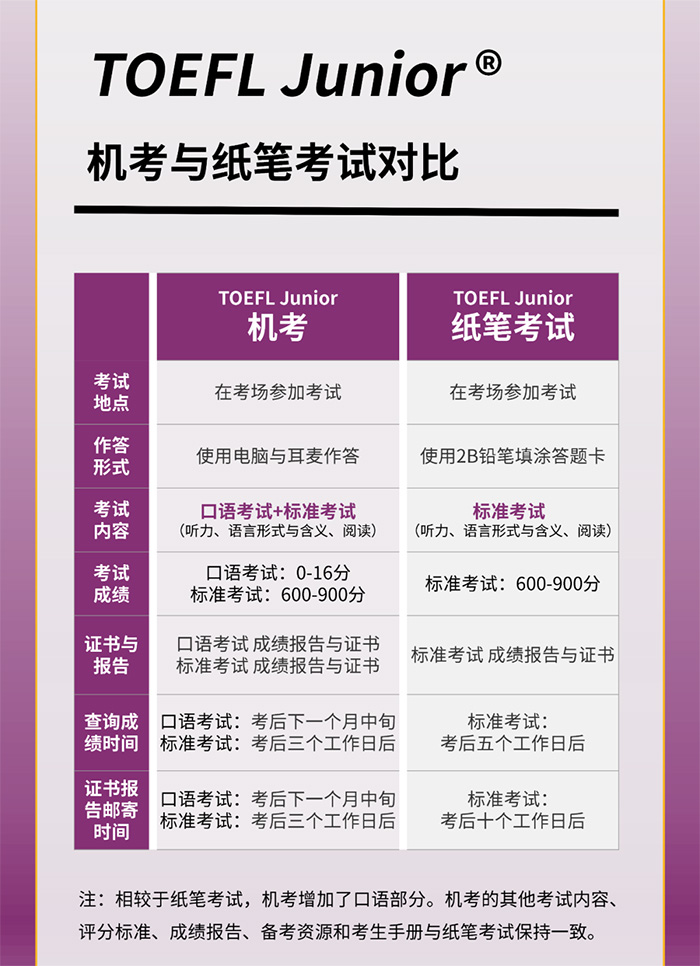 小托福考試機考與筆試考試對比