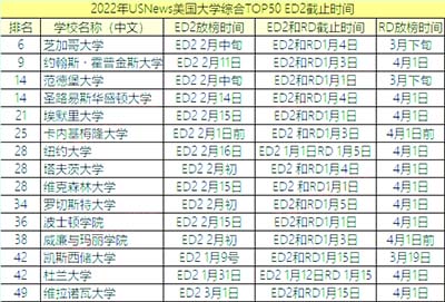 EA/ED錄取結束，還可以申請哪些大學？