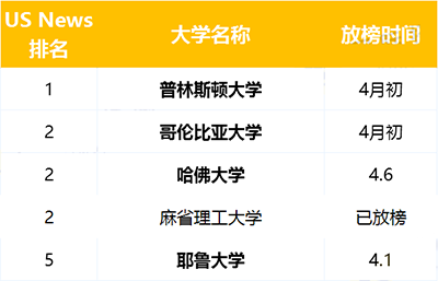 2022美本RD放榜時間_上海學校錄取排行榜