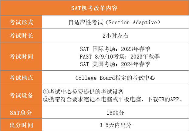 SAT考試內(nèi)容_SAT機考變化介紹