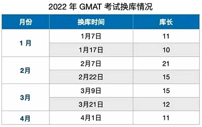 2022年GMAT換庫時(shí)間？如何準(zhǔn)備？