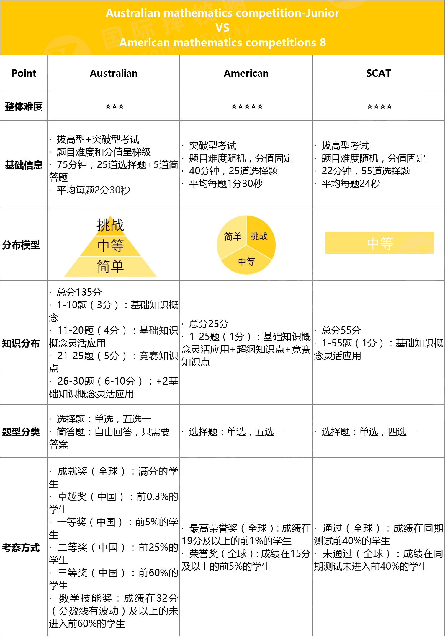 7 AuMCAmMCSCAT三大高含金量國際數學競賽1.png