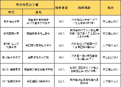 杭州公辦國際高中2022年校考報名時間