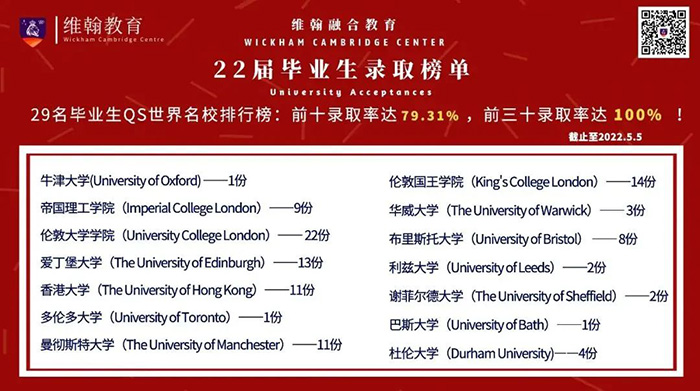 維翰融合部2022屆畢業(yè)生升學(xué)數(shù)據(jù)