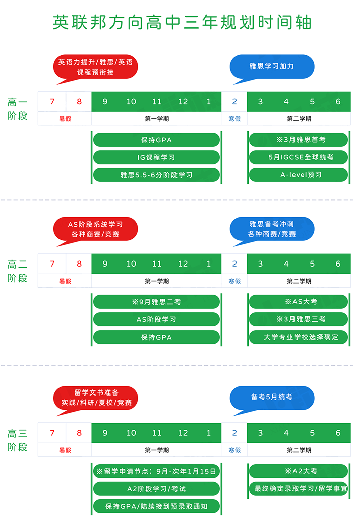 英聯(lián)邦方向高中三年規(guī)劃時間軸