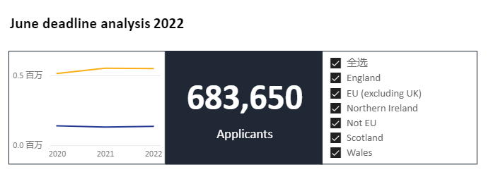 2022年英國UCAS申請數據出爐，中國學生上漲10%