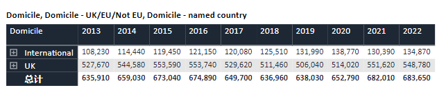 2022年英國UCAS申請數據出爐，中國學生上漲10%