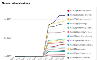 2022年英國UCAS申請(qǐng)數(shù)據(jù)出爐，中國學(xué)生上漲10%