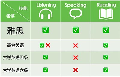 高考后學雅思的同學為什么越來越多？