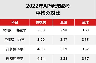 杭州橄欖樹學校怎么樣？近半數AP統考成績4.0+