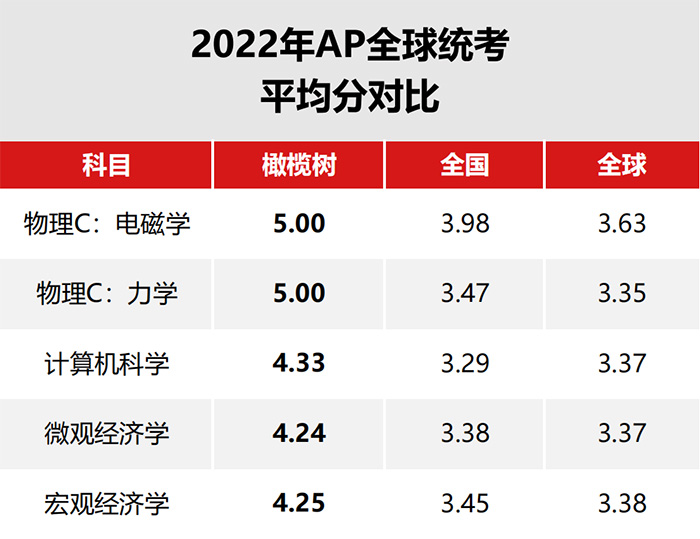 杭州橄欖樹學校怎么樣？近半數AP統考成績4.0+