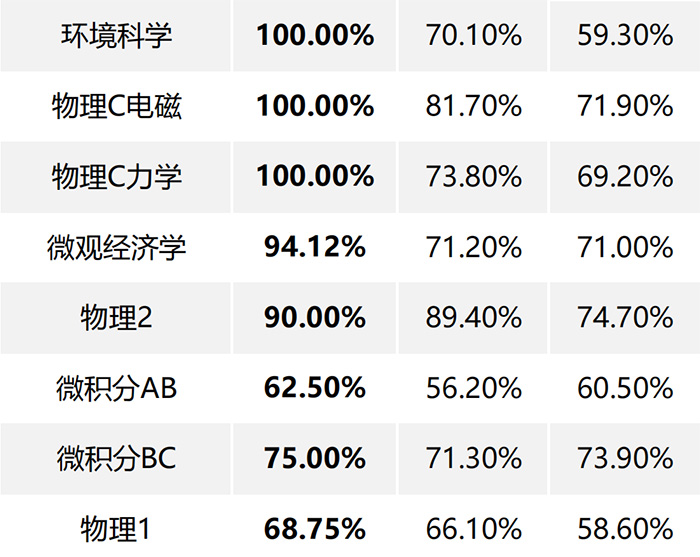 杭州橄欖樹學校怎么樣？近半數AP統考成績4.0+
