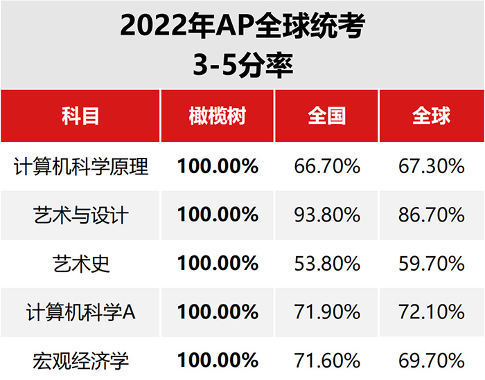 杭州橄欖樹學校怎么樣？近半數AP統考成績4.0+