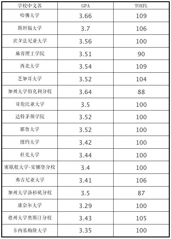 申請美國大學GPA成績要求（2022年最新）