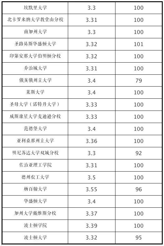 申請美國大學GPA成績要求（2022年最新）