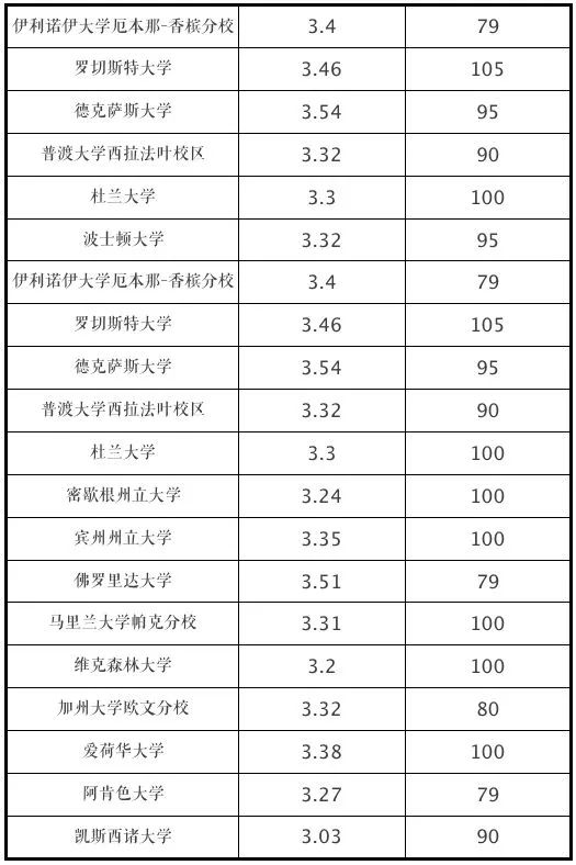 申請美國大學GPA成績要求（2022年最新）