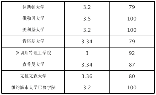 申請美國大學GPA成績要求（2022年最新）