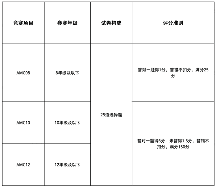 2022-2023年美國數(shù)學(xué)競賽AMC日程安排發(fā)布