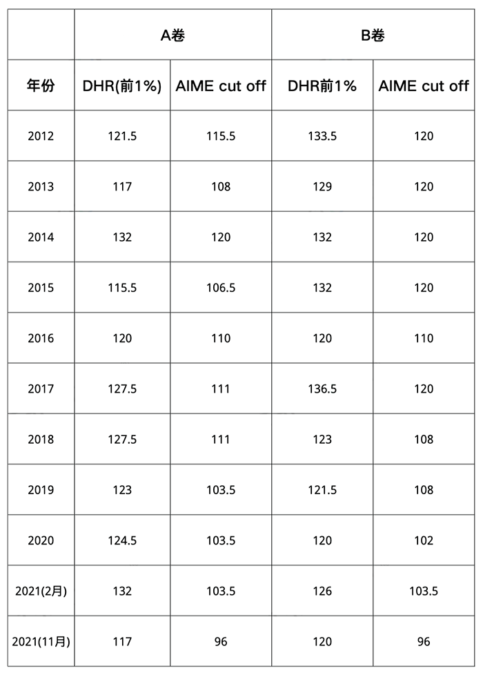 2022-2023年美國數(shù)學(xué)競賽AMC日程安排發(fā)布