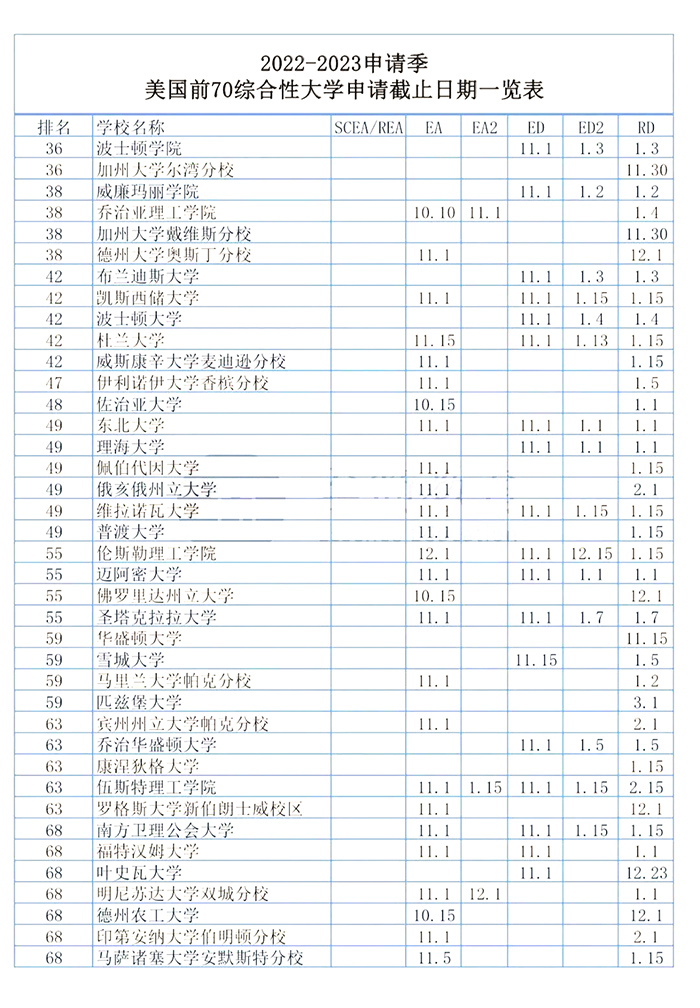 2023年美本Top70大學申請截止日期匯總