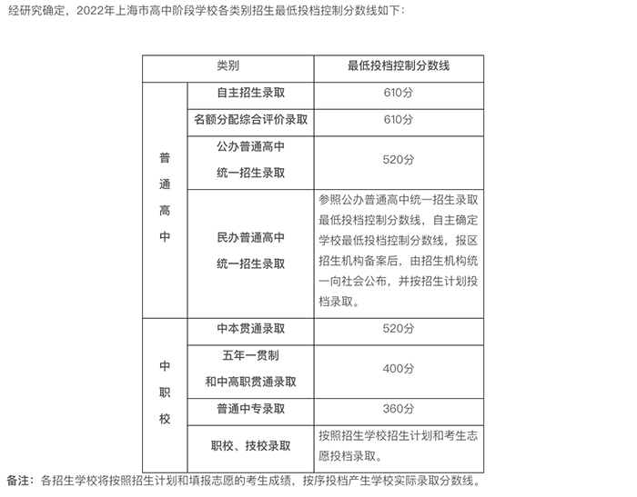 上海領(lǐng)科、光劍、平和、上實(shí)8月中考成績(jī)補(bǔ)錄時(shí)間