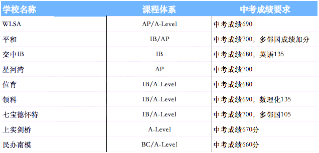 上海領(lǐng)科、光劍、平和、上實(shí)8月中考成績(jī)補(bǔ)錄時(shí)間