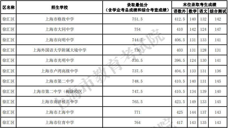 上海領(lǐng)科、光劍、平和、上實(shí)8月中考成績(jī)補(bǔ)錄時(shí)間