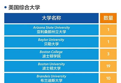 2022年上海20所國(guó)際高中學(xué)校升學(xué)錄取盤點(diǎn)