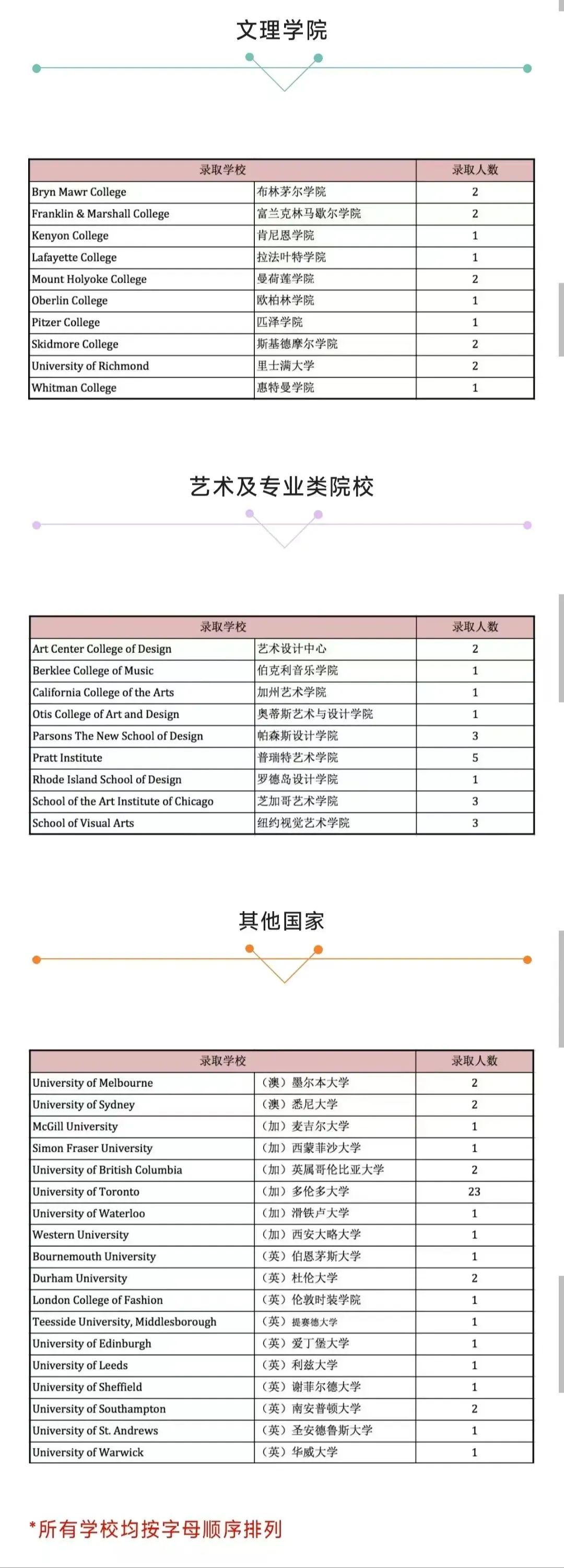 1 2022年上海20所國際高中學校升學錄取盤點22.jpg