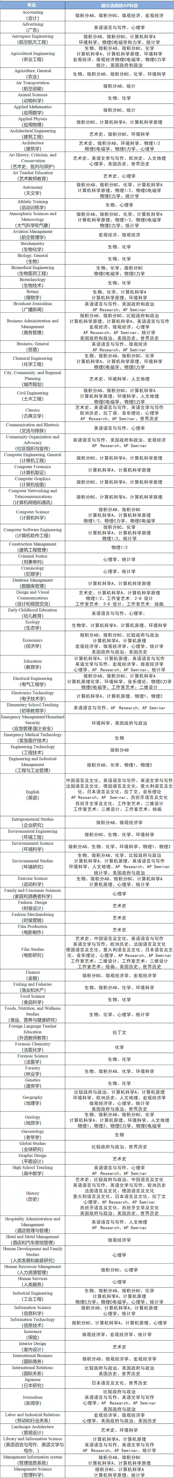 CB官方建議：不同專業應該如何選擇AP科目