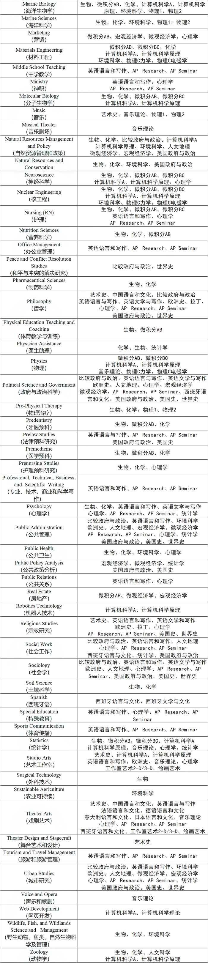 CB官方建議：不同專業應該如何選擇AP科目