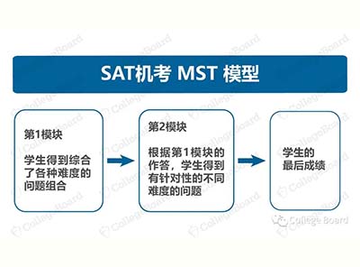 2023年SAT機(jī)考官方完整版樣題，模擬測試
