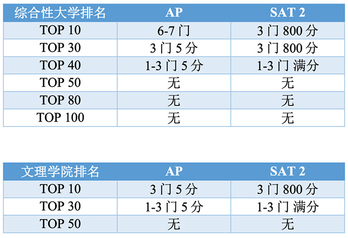 3 大陸考生2022~23學年AP考試報名流程_考試時間7.jpg