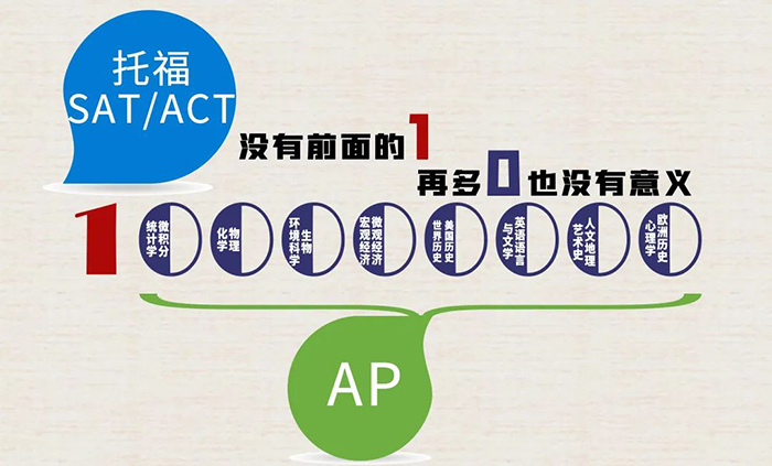 2023年AP課程科目選擇與備考指導(dǎo)