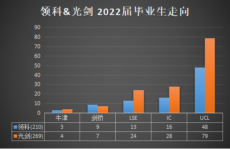 領科VS光劍2022年最新升學數(shù)據(jù)盤點