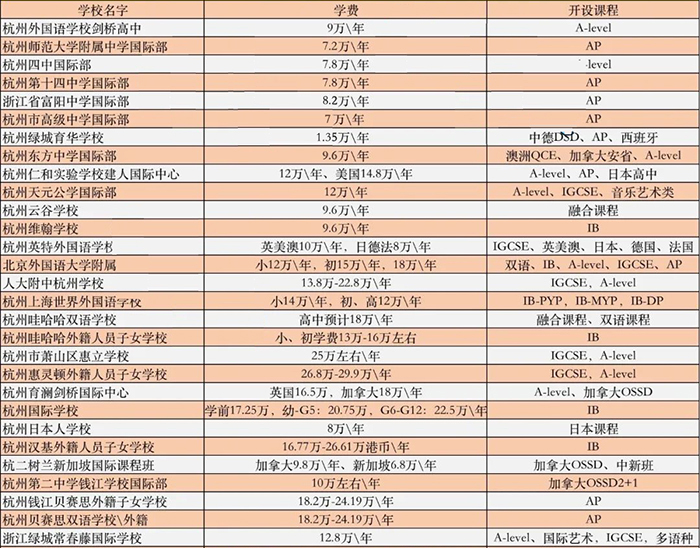 2023年杭州32所國際高中學費盤點，最低1.35萬/年