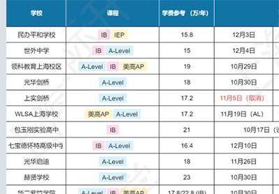 2023年上海國際高中學校學費最全盤點,附考試時間