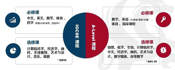 宏文學校上海校區高中部簡介_課程學費