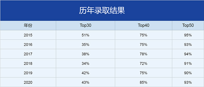 杭州第十四中學(xué)國(guó)際部歷年升學(xué)數(shù)據(jù)